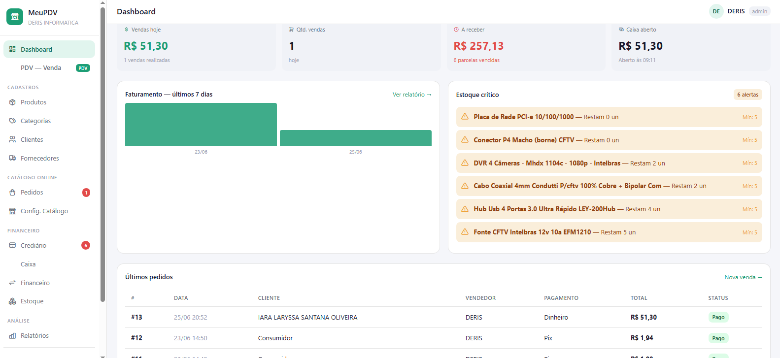 Painel / Dashboard